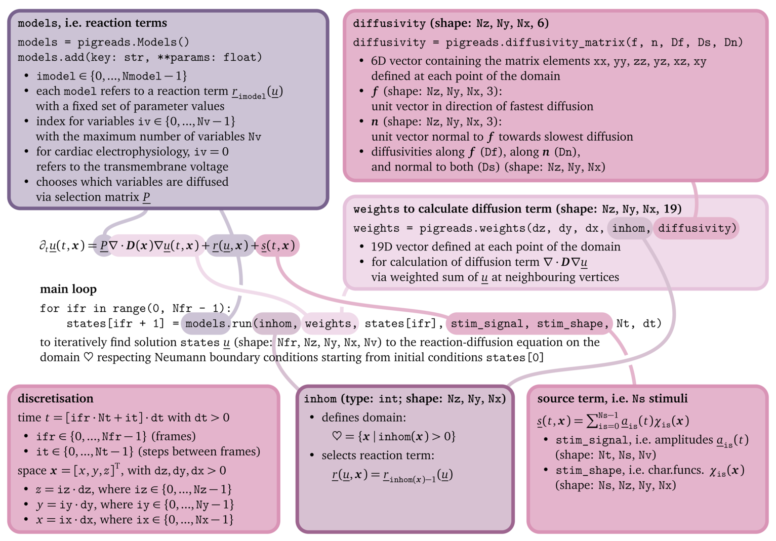 Schematic diagram of the main components of Pigreads.